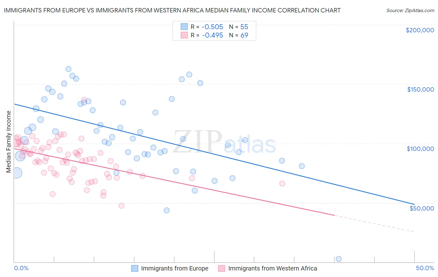 Immigrants from Europe vs Immigrants from Western Africa Median Family Income