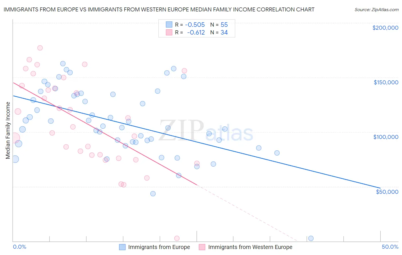 Immigrants from Europe vs Immigrants from Western Europe Median Family Income