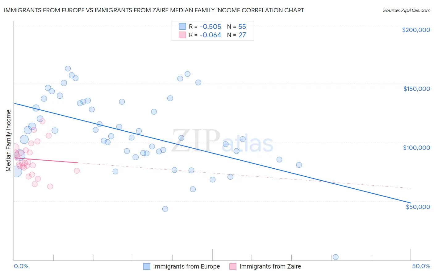 Immigrants from Europe vs Immigrants from Zaire Median Family Income