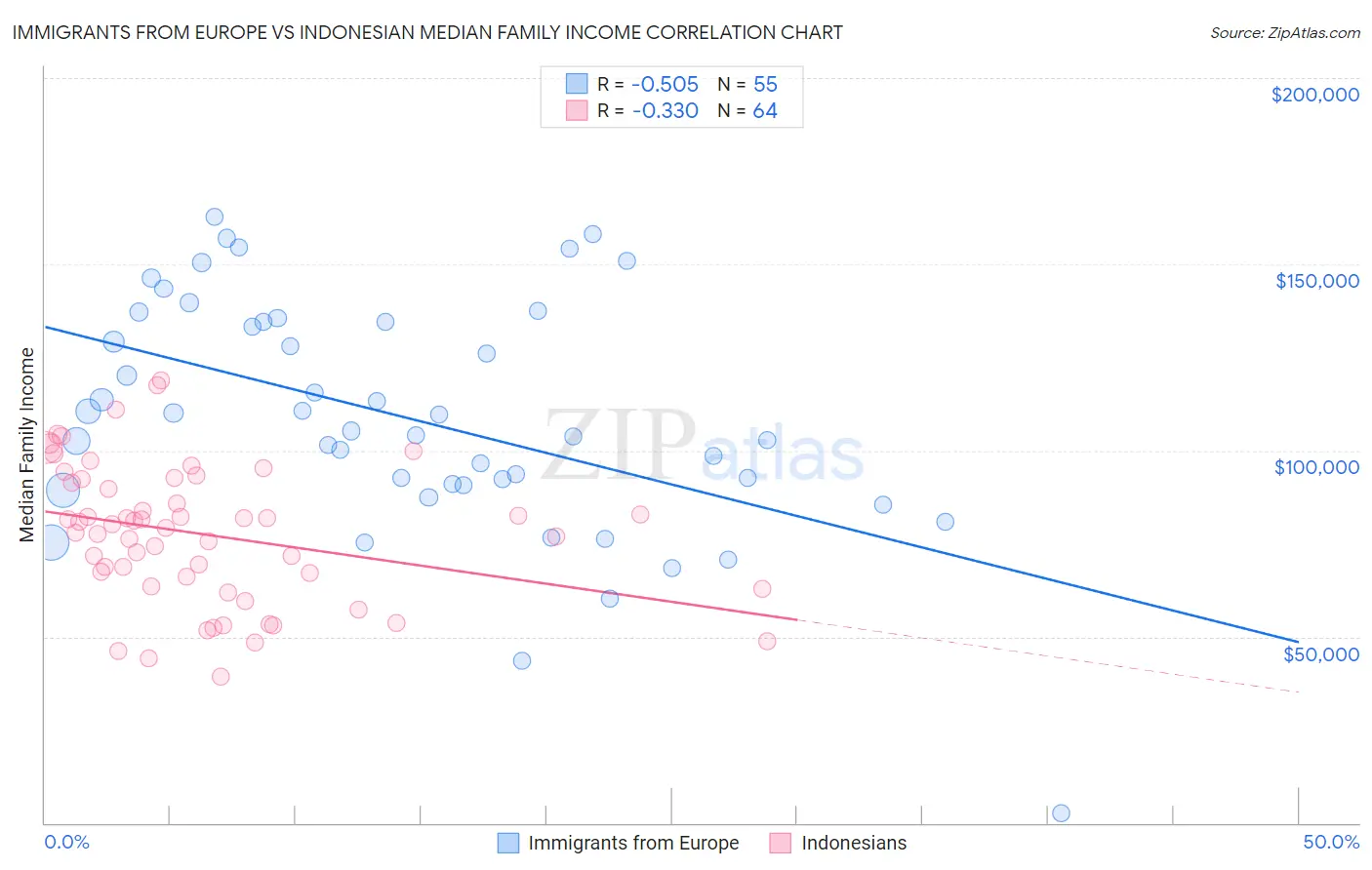 Immigrants from Europe vs Indonesian Median Family Income