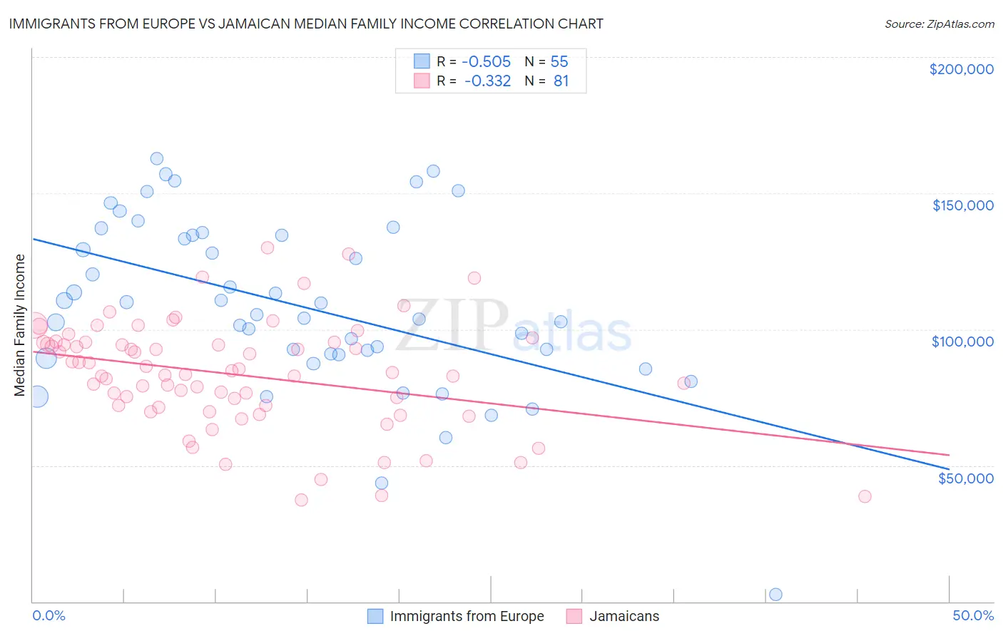 Immigrants from Europe vs Jamaican Median Family Income