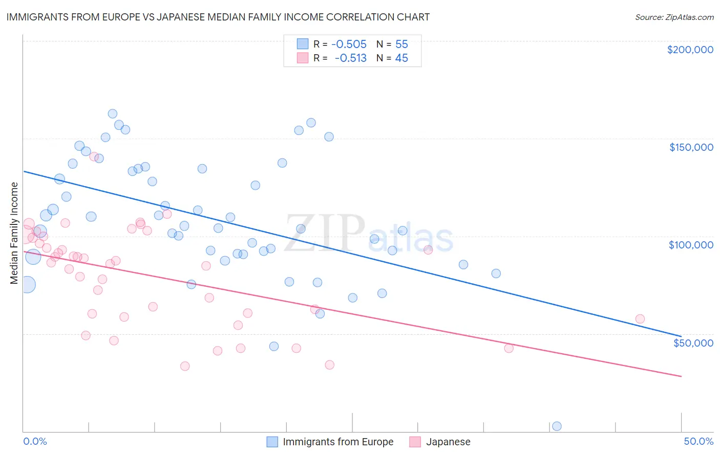 Immigrants from Europe vs Japanese Median Family Income