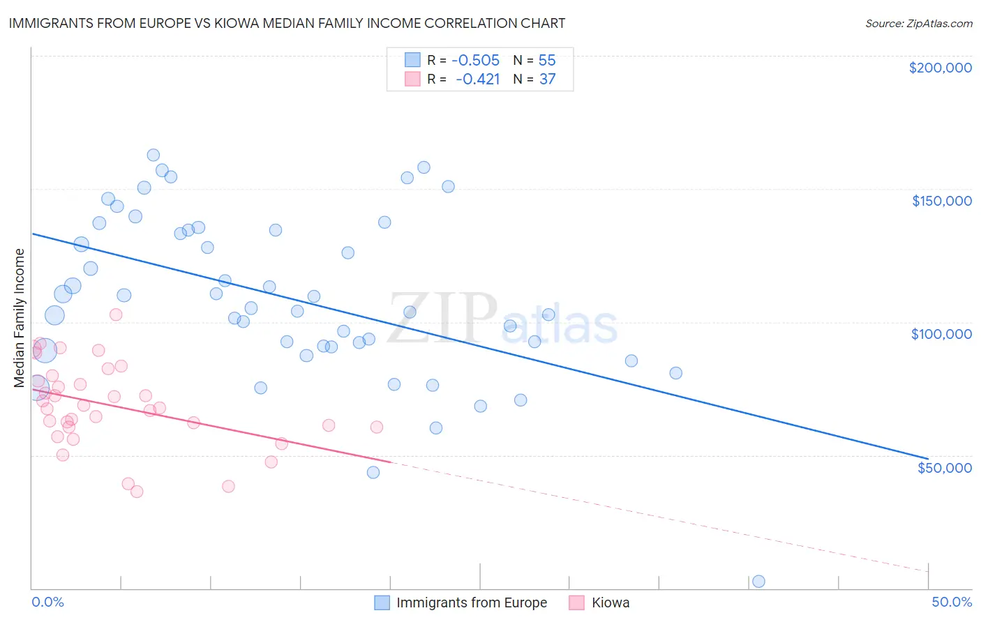 Immigrants from Europe vs Kiowa Median Family Income