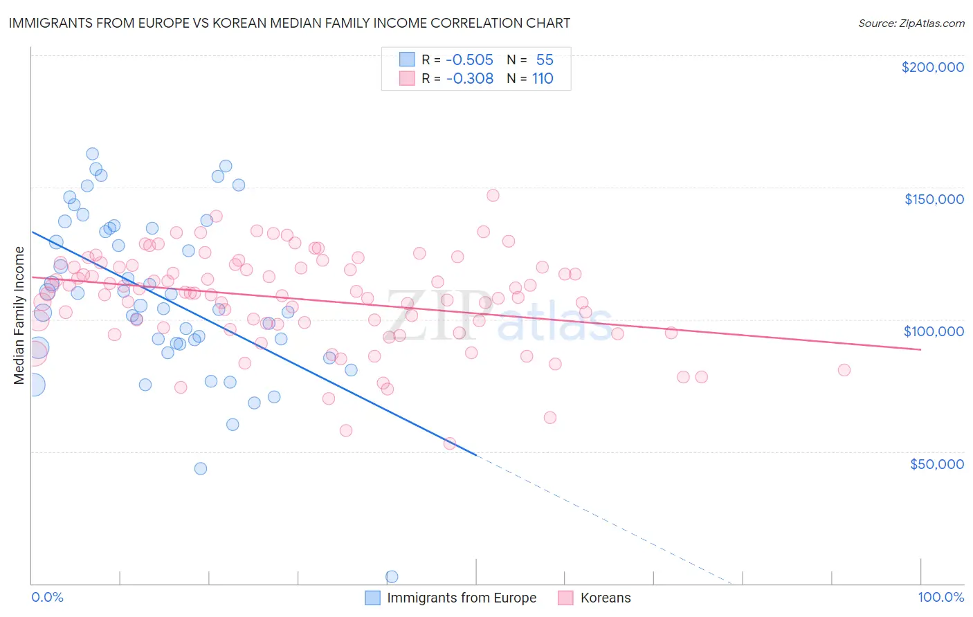 Immigrants from Europe vs Korean Median Family Income