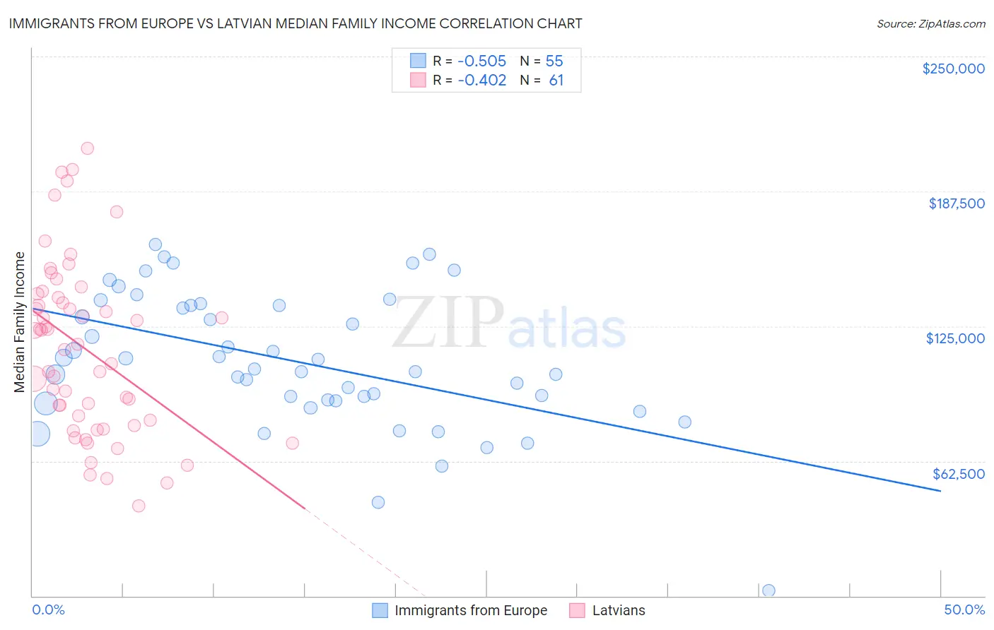 Immigrants from Europe vs Latvian Median Family Income