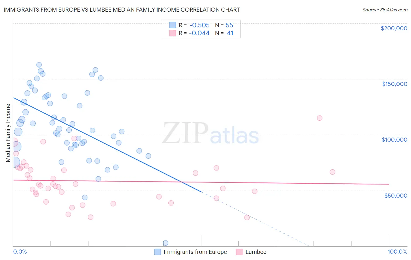 Immigrants from Europe vs Lumbee Median Family Income