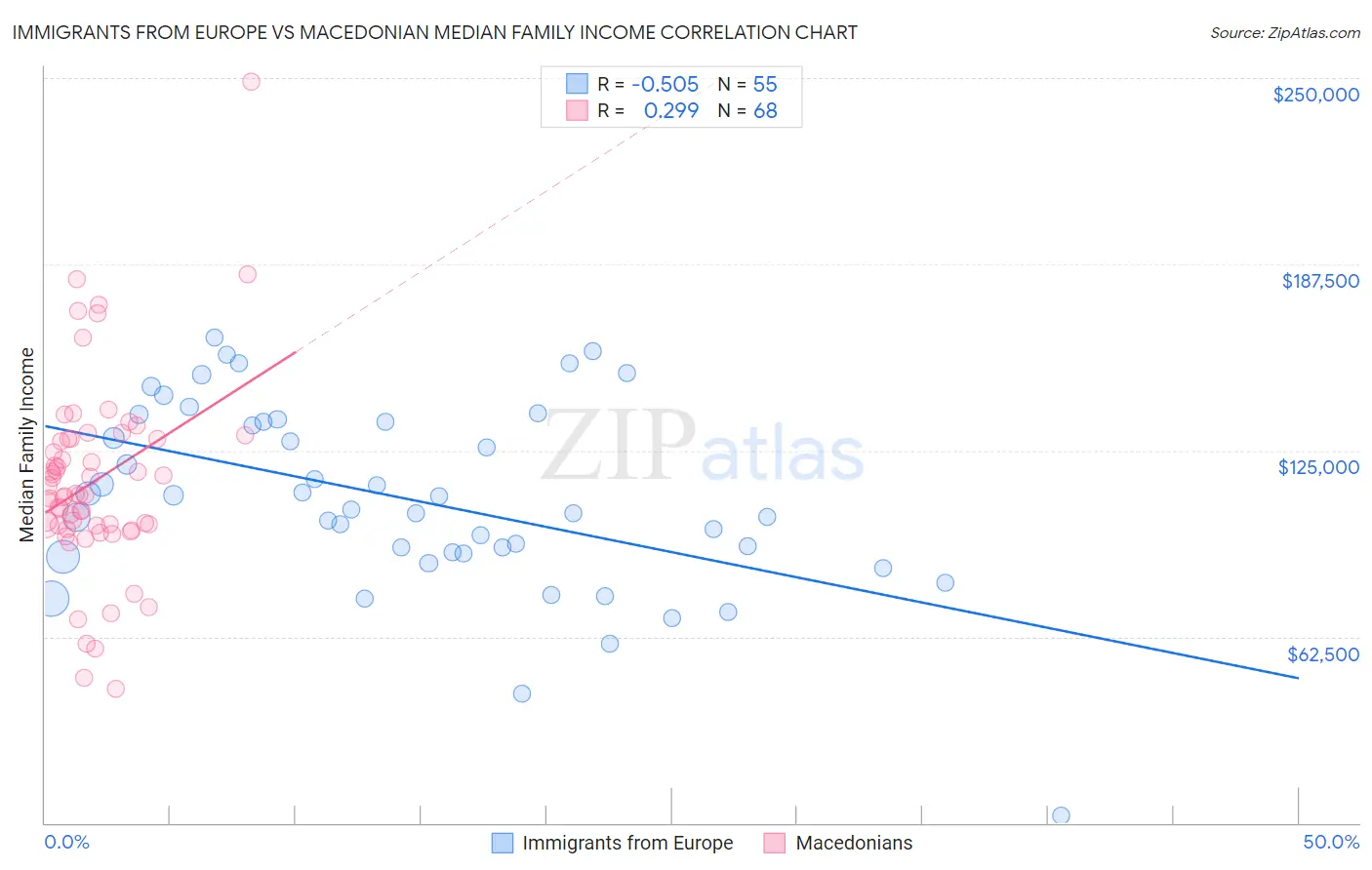 Immigrants from Europe vs Macedonian Median Family Income