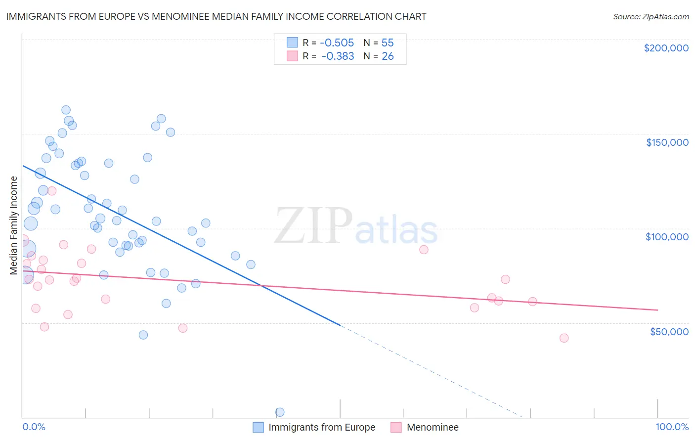 Immigrants from Europe vs Menominee Median Family Income