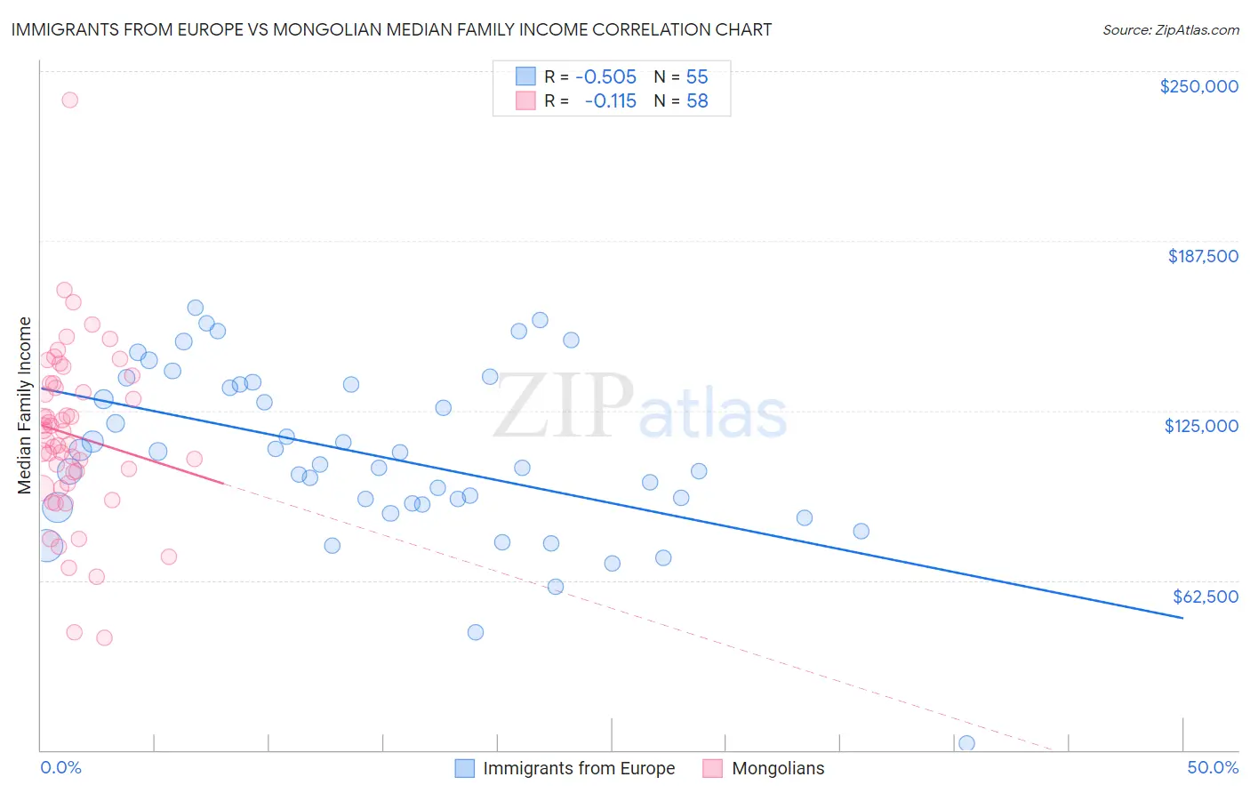 Immigrants from Europe vs Mongolian Median Family Income