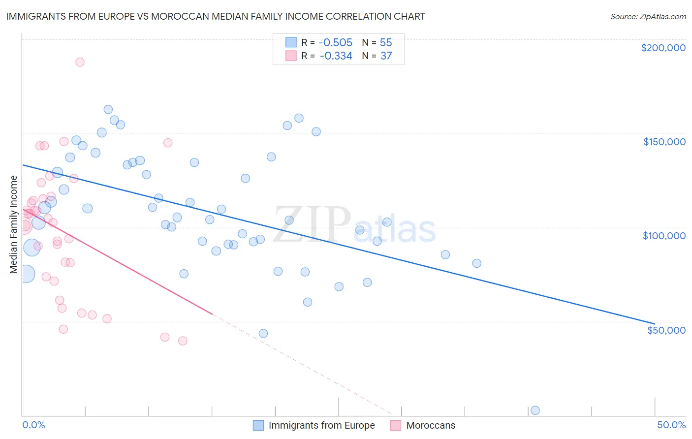 Immigrants from Europe vs Moroccan Median Family Income