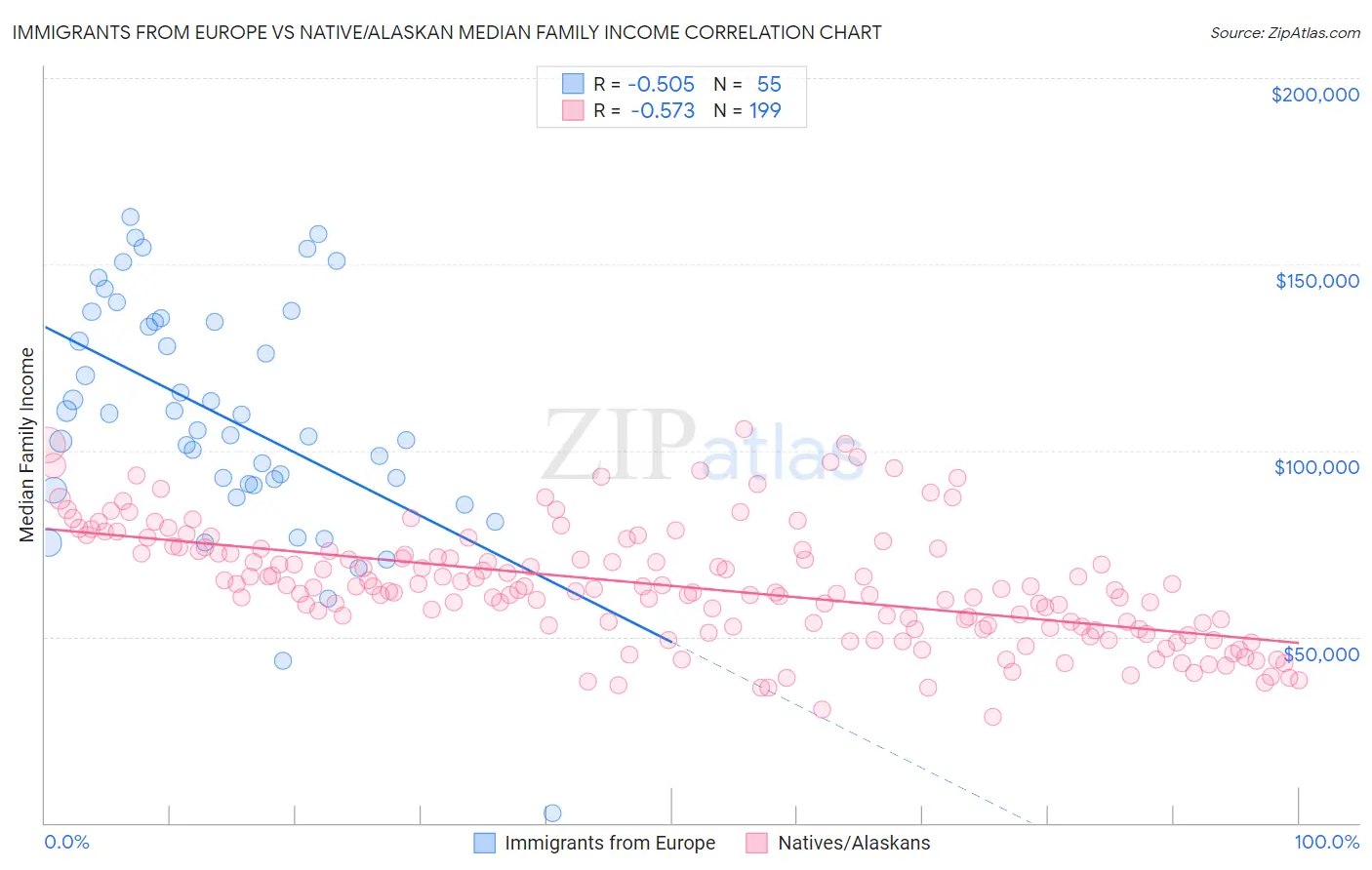 Immigrants from Europe vs Native/Alaskan Median Family Income