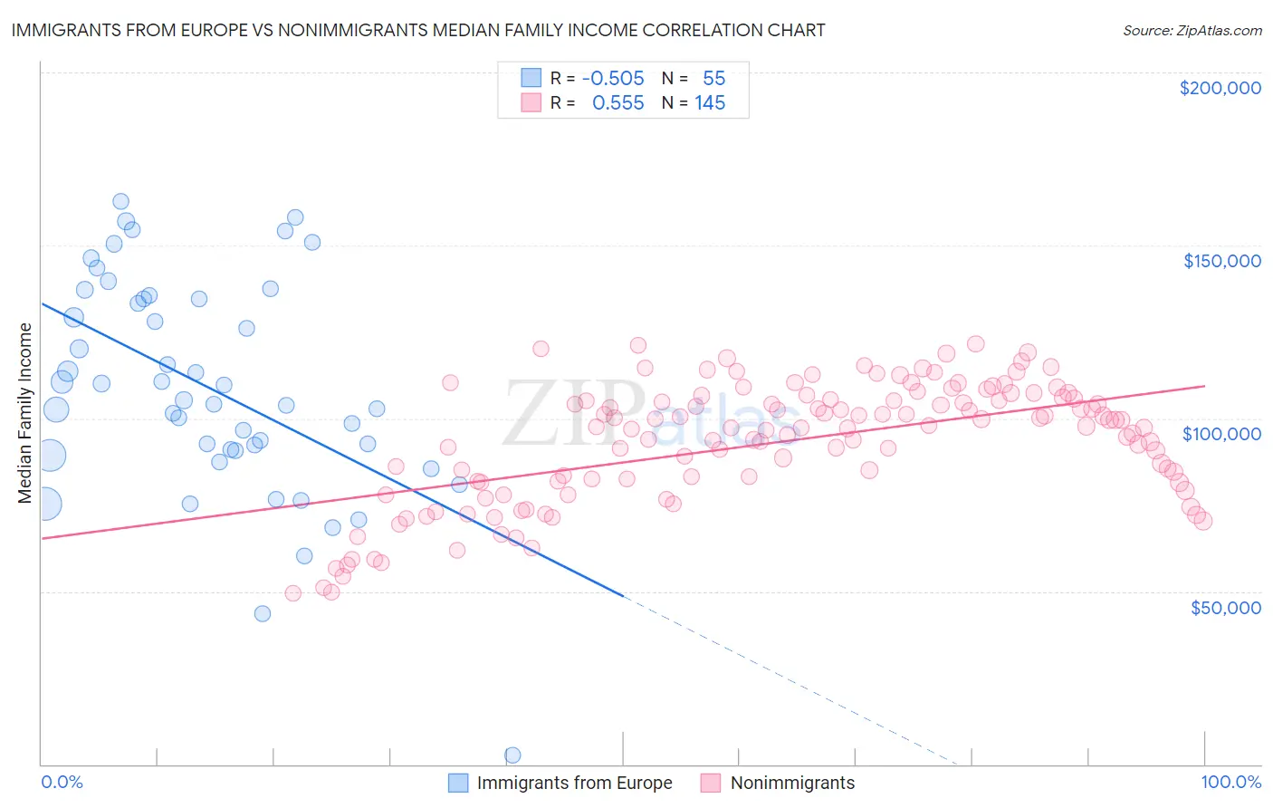 Immigrants from Europe vs Nonimmigrants Median Family Income