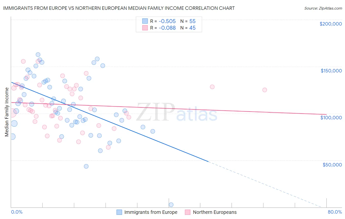 Immigrants from Europe vs Northern European Median Family Income