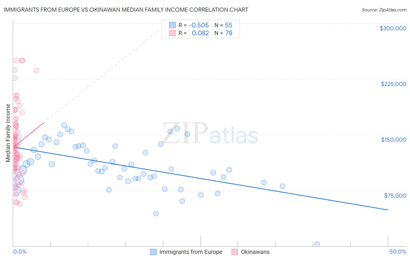 Immigrants from Europe vs Okinawan Median Family Income