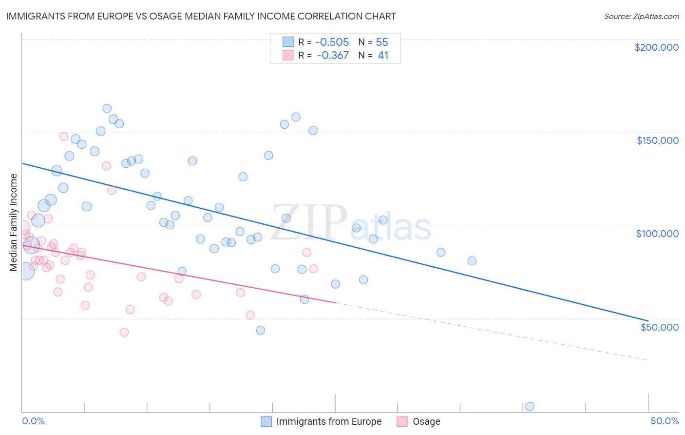 Immigrants from Europe vs Osage Median Family Income