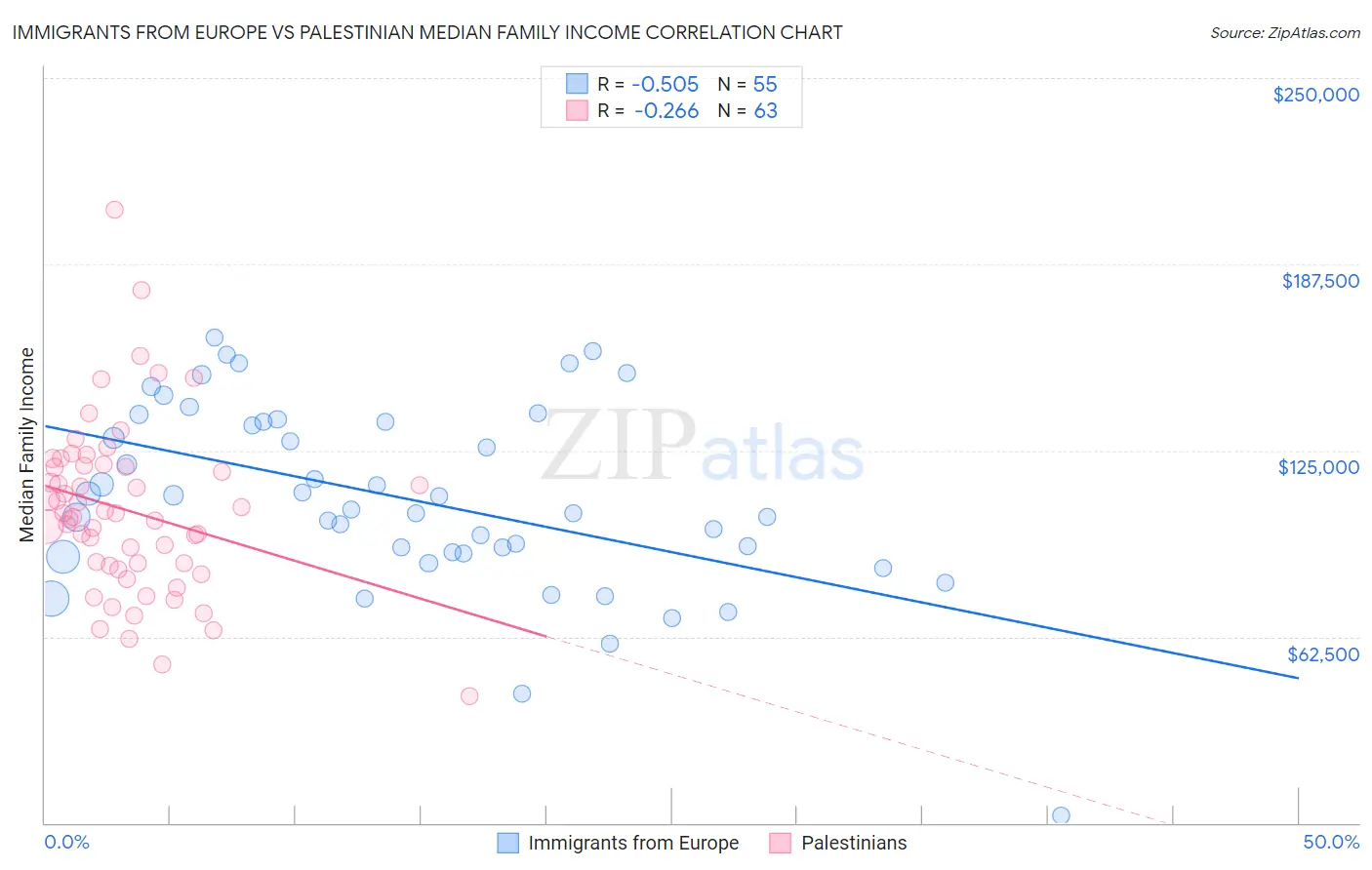 Immigrants from Europe vs Palestinian Median Family Income