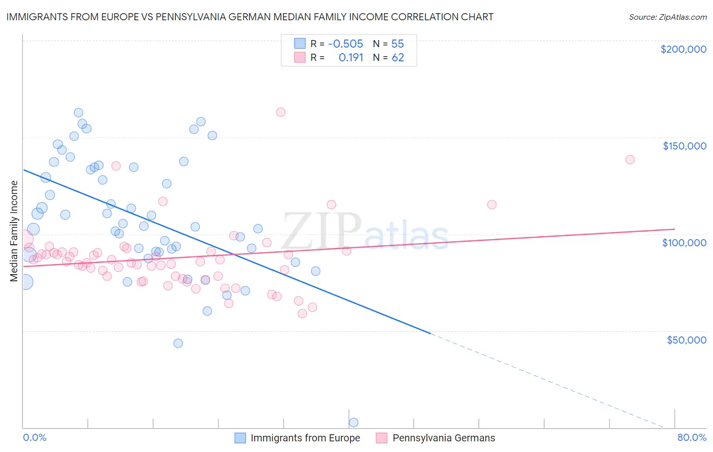 Immigrants from Europe vs Pennsylvania German Median Family Income