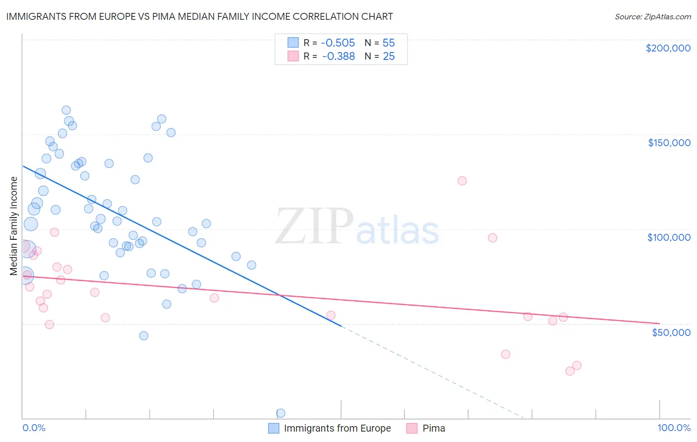 Immigrants from Europe vs Pima Median Family Income