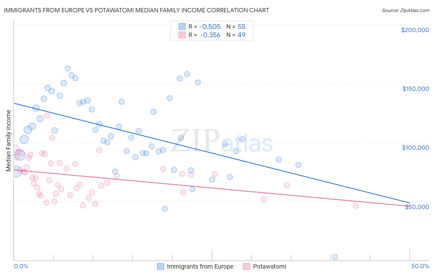 Immigrants from Europe vs Potawatomi Median Family Income