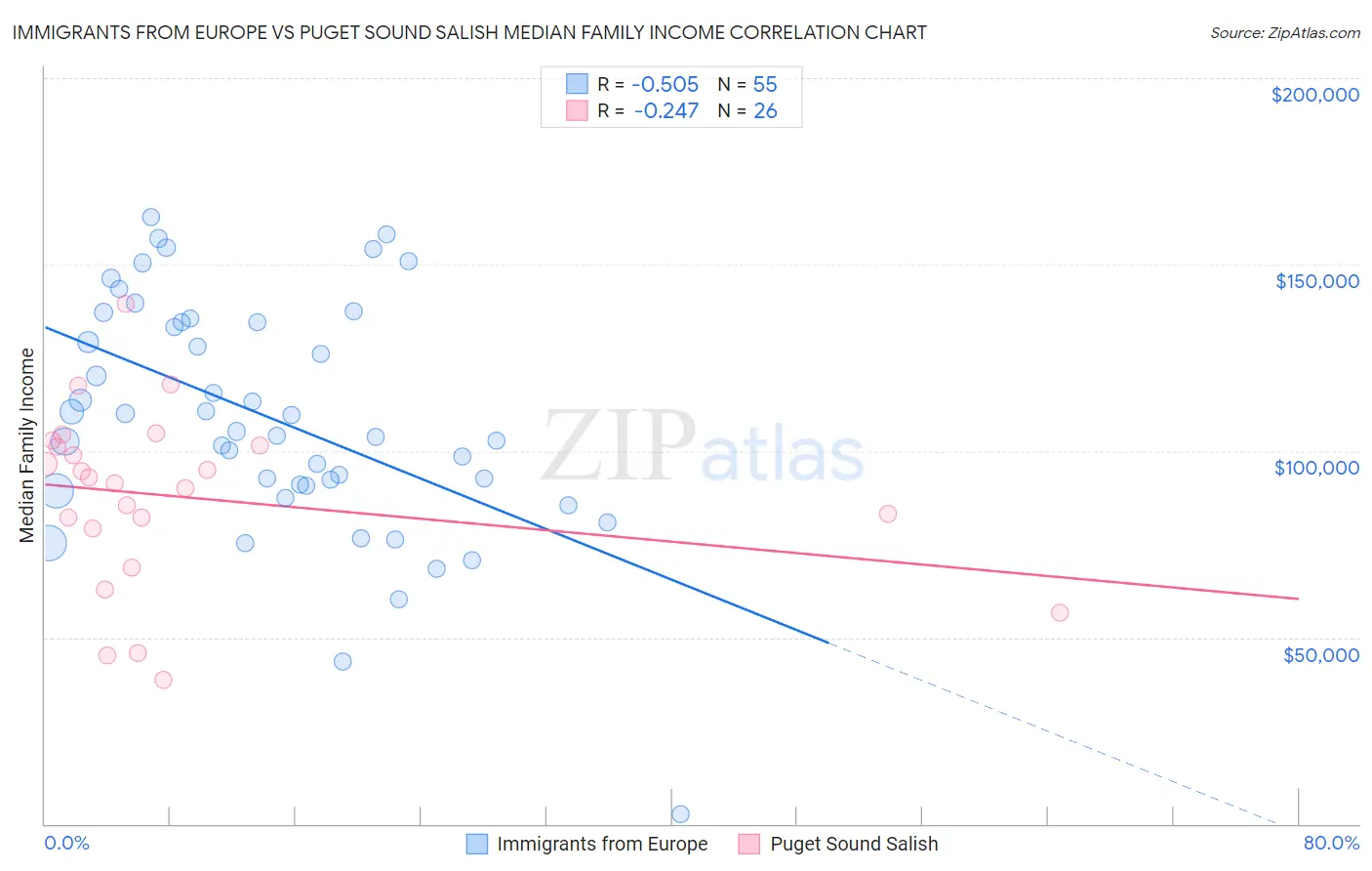 Immigrants from Europe vs Puget Sound Salish Median Family Income