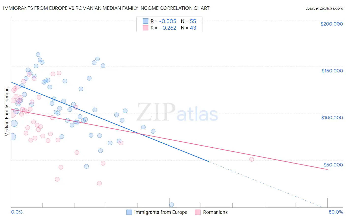Immigrants from Europe vs Romanian Median Family Income