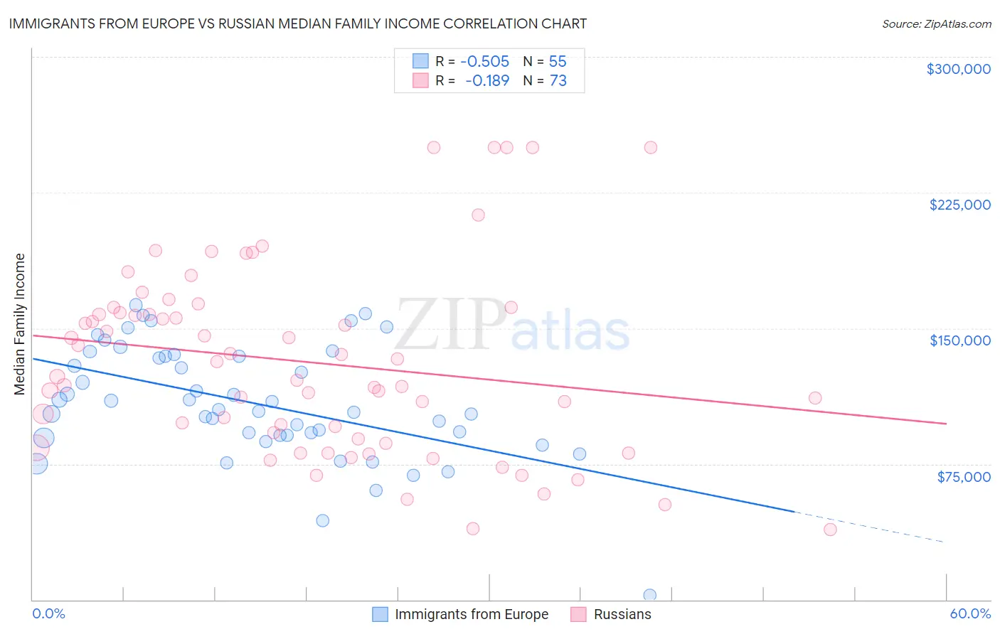 Immigrants from Europe vs Russian Median Family Income