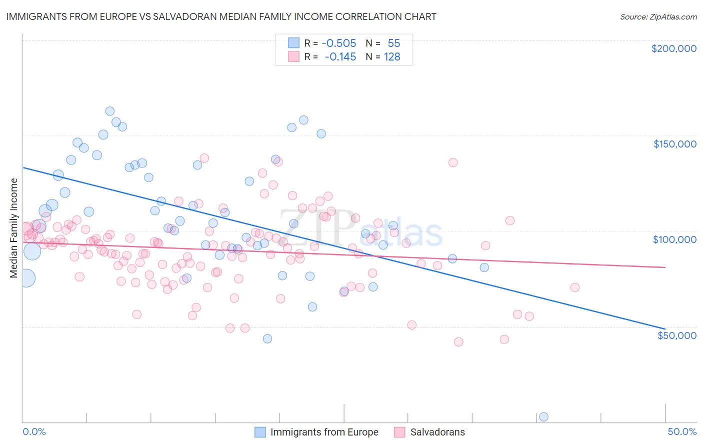 Immigrants from Europe vs Salvadoran Median Family Income
