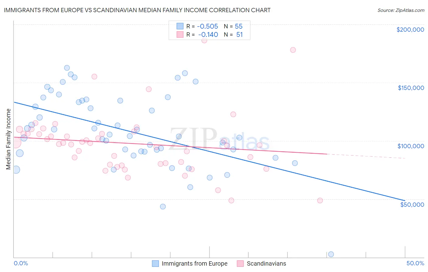 Immigrants from Europe vs Scandinavian Median Family Income