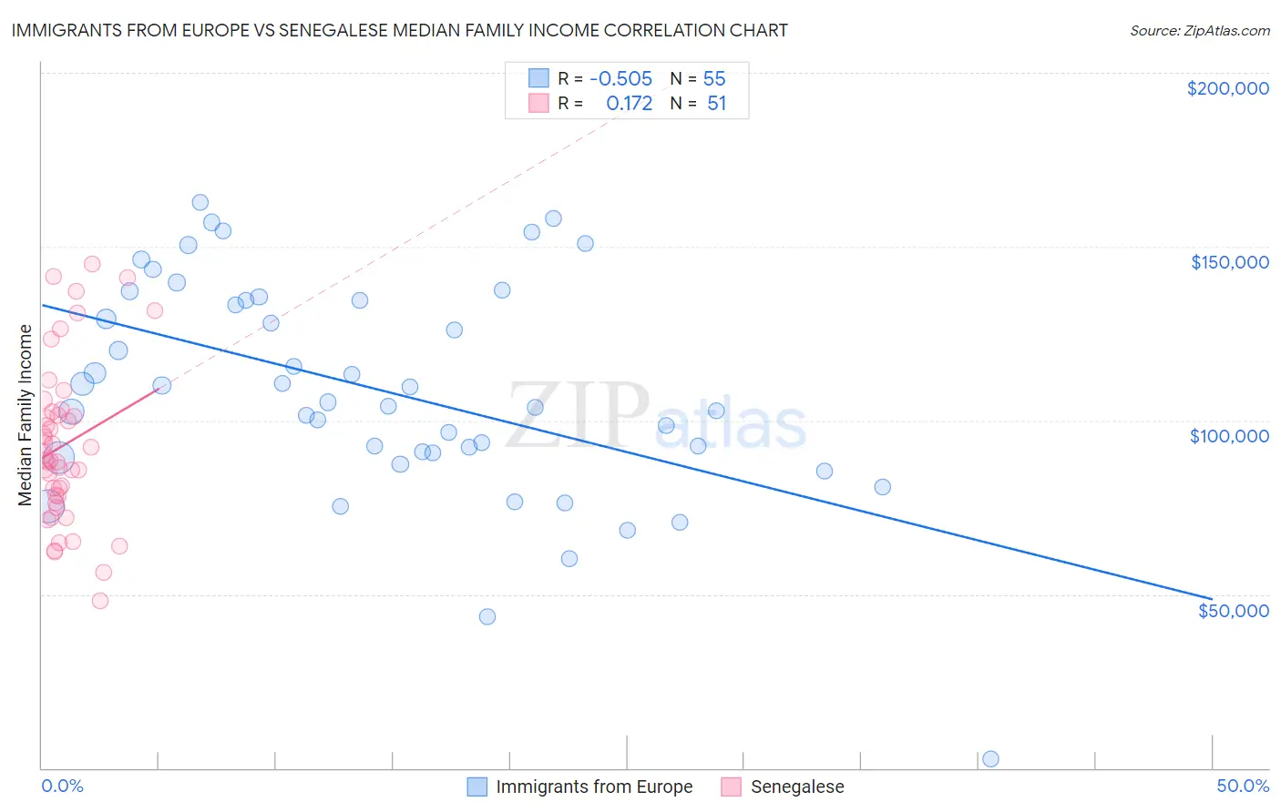 Immigrants from Europe vs Senegalese Median Family Income