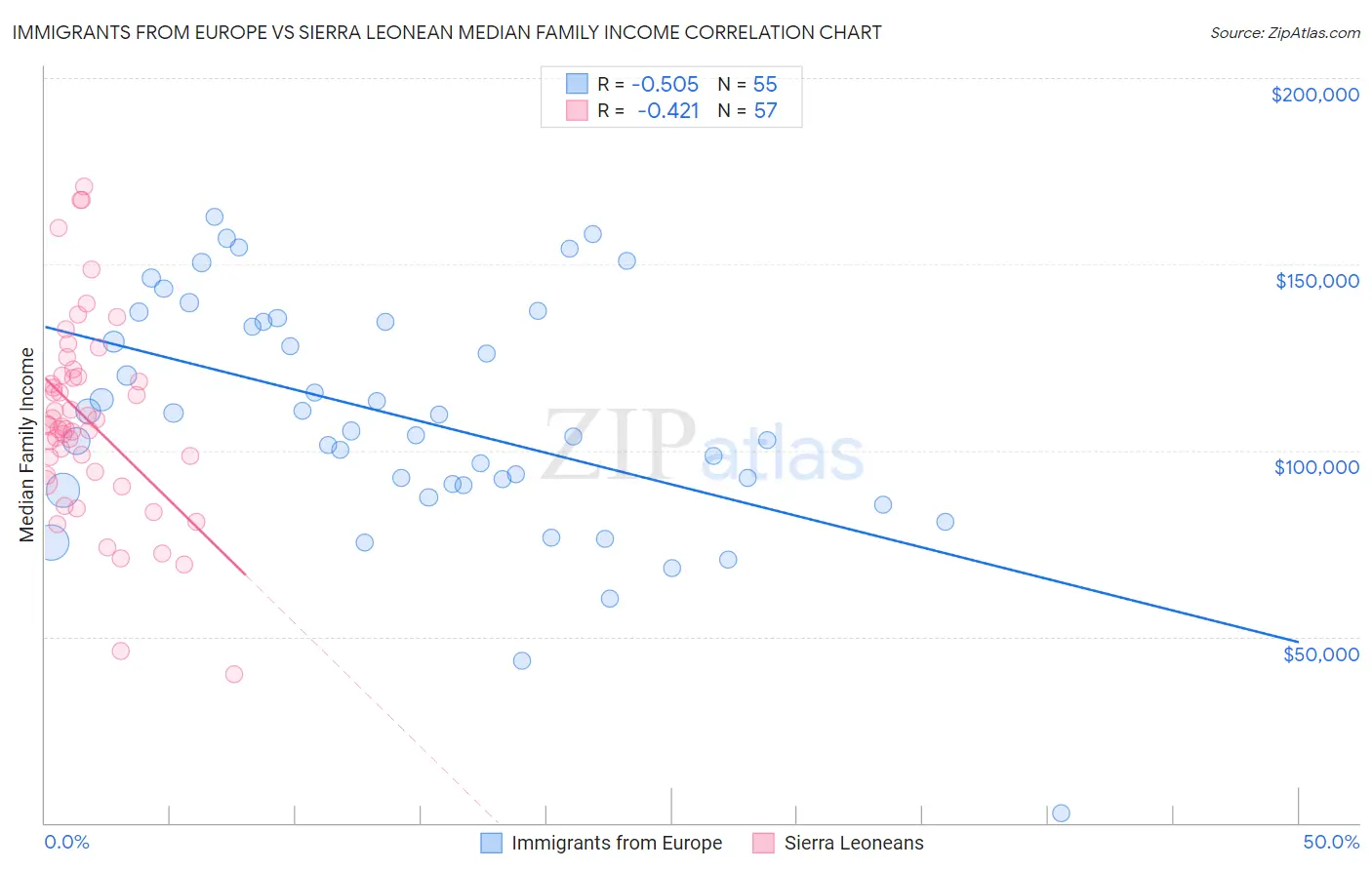 Immigrants from Europe vs Sierra Leonean Median Family Income