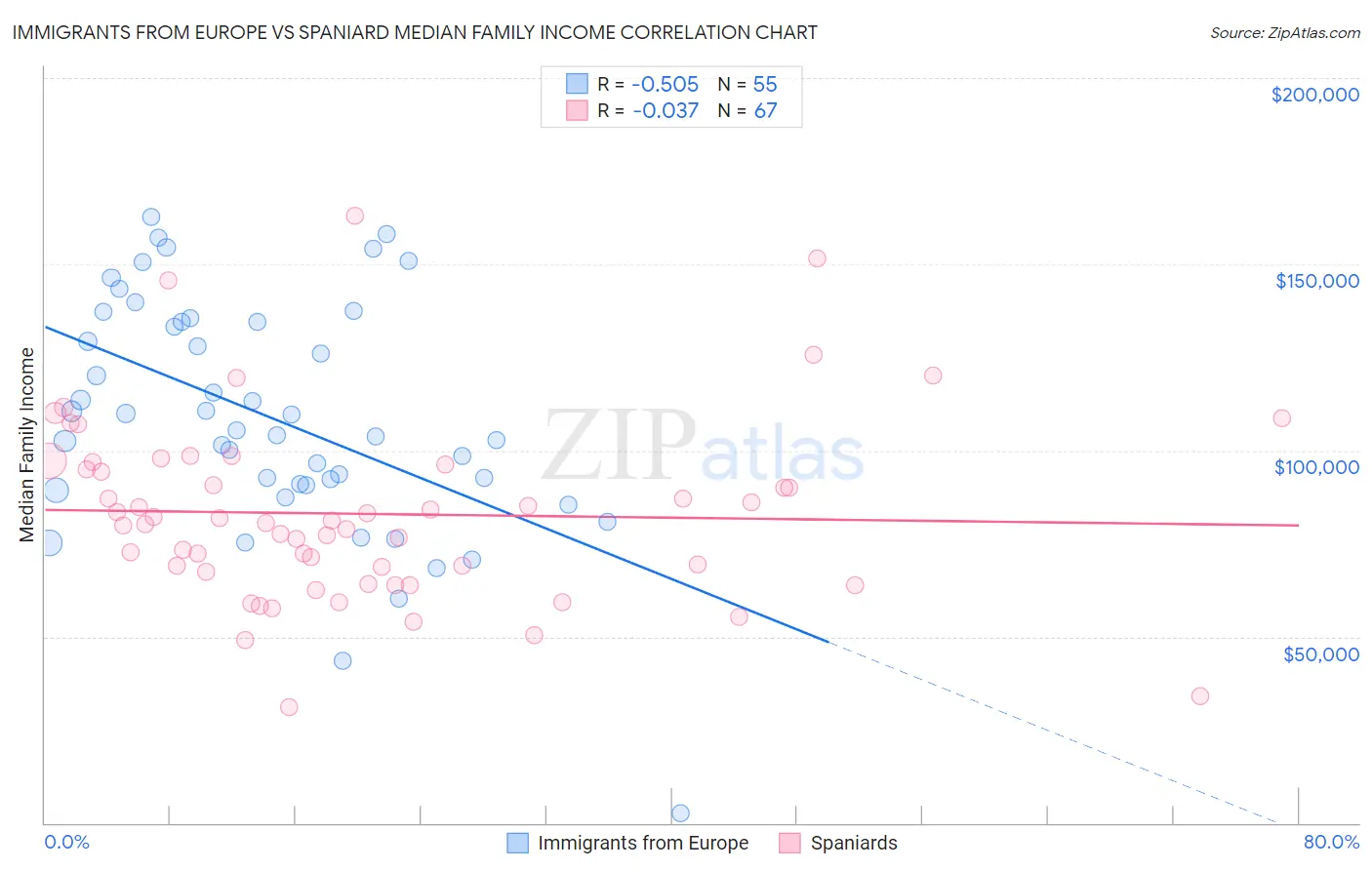 Immigrants from Europe vs Spaniard Median Family Income