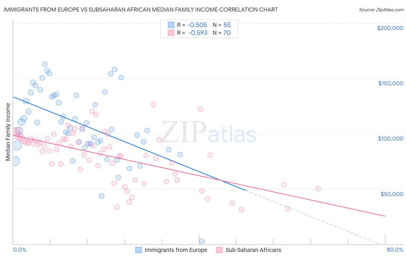 Immigrants from Europe vs Subsaharan African Median Family Income