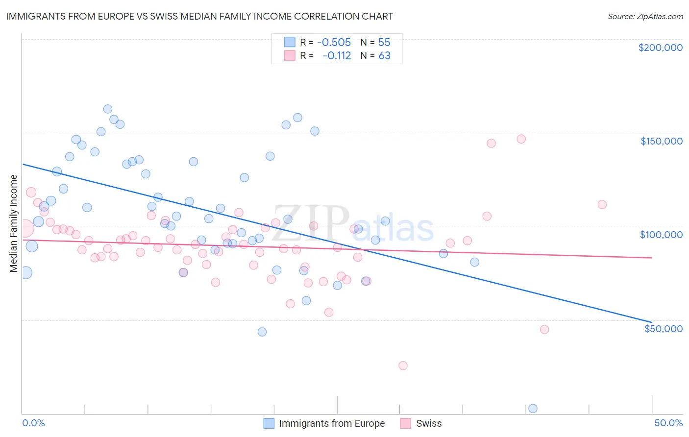 Immigrants from Europe vs Swiss Median Family Income