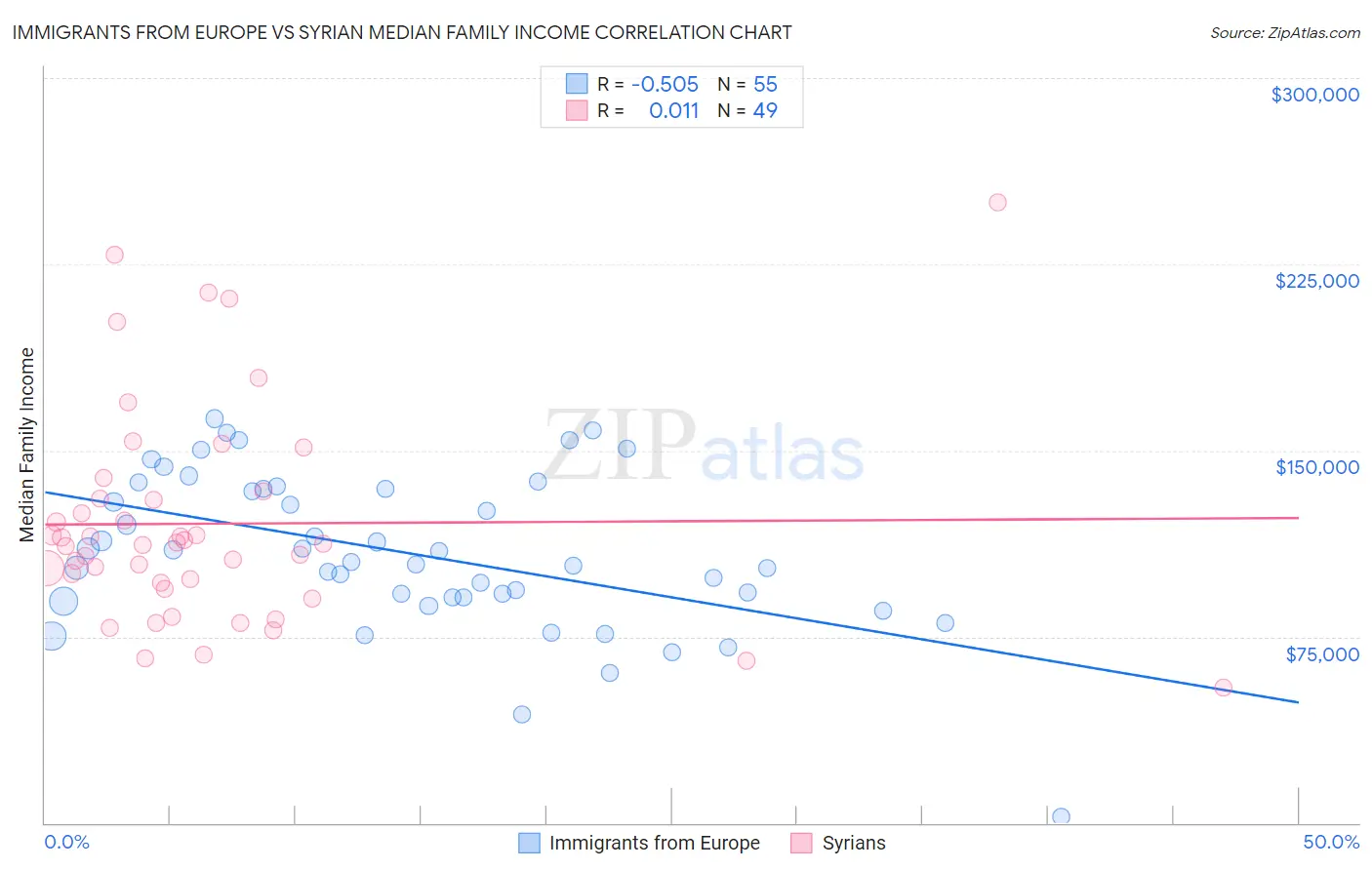 Immigrants from Europe vs Syrian Median Family Income