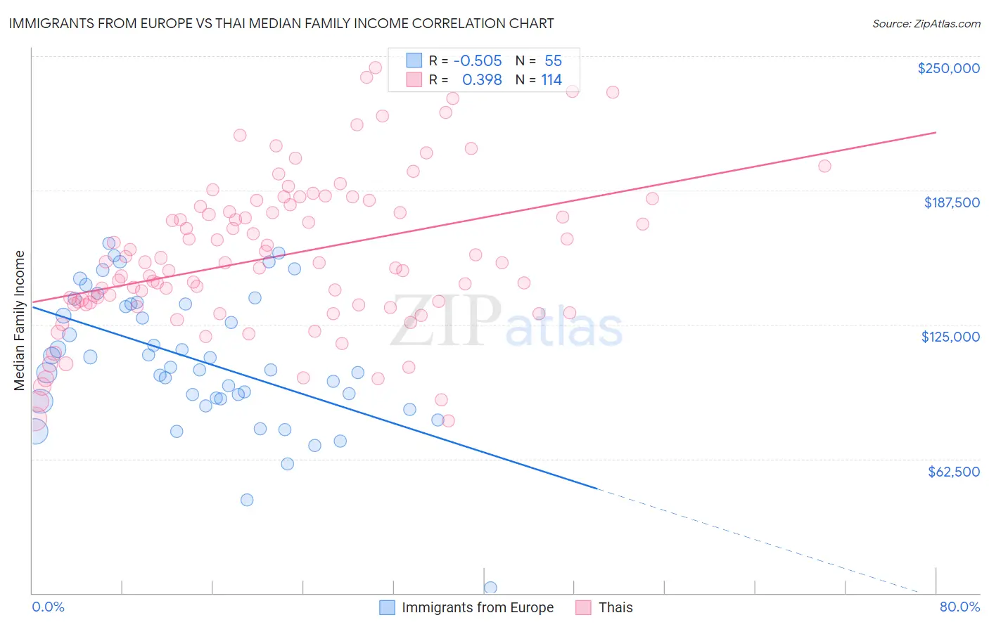 Immigrants from Europe vs Thai Median Family Income