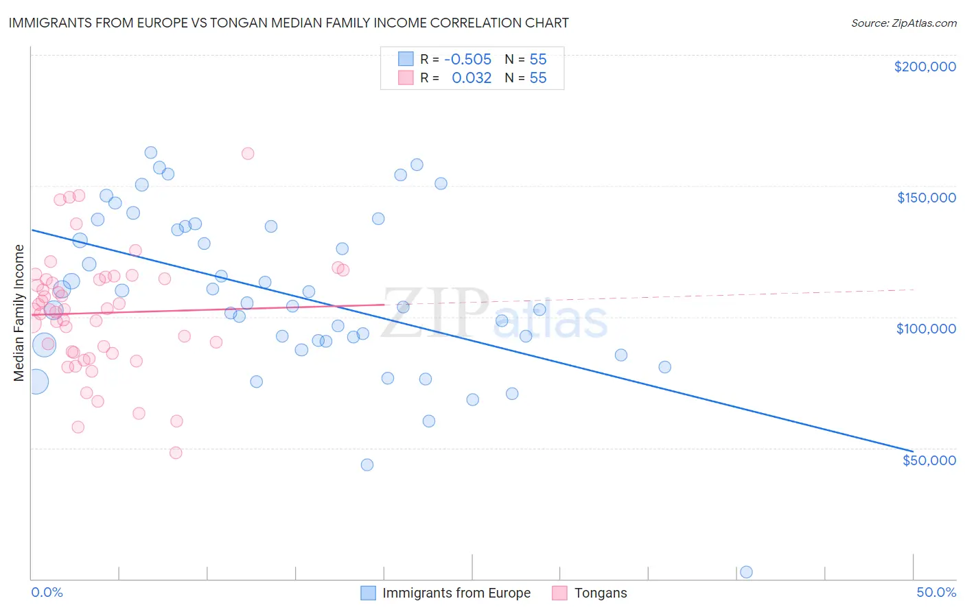 Immigrants from Europe vs Tongan Median Family Income