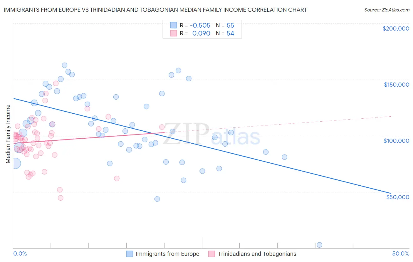 Immigrants from Europe vs Trinidadian and Tobagonian Median Family Income