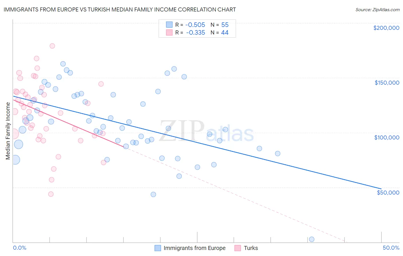 Immigrants from Europe vs Turkish Median Family Income