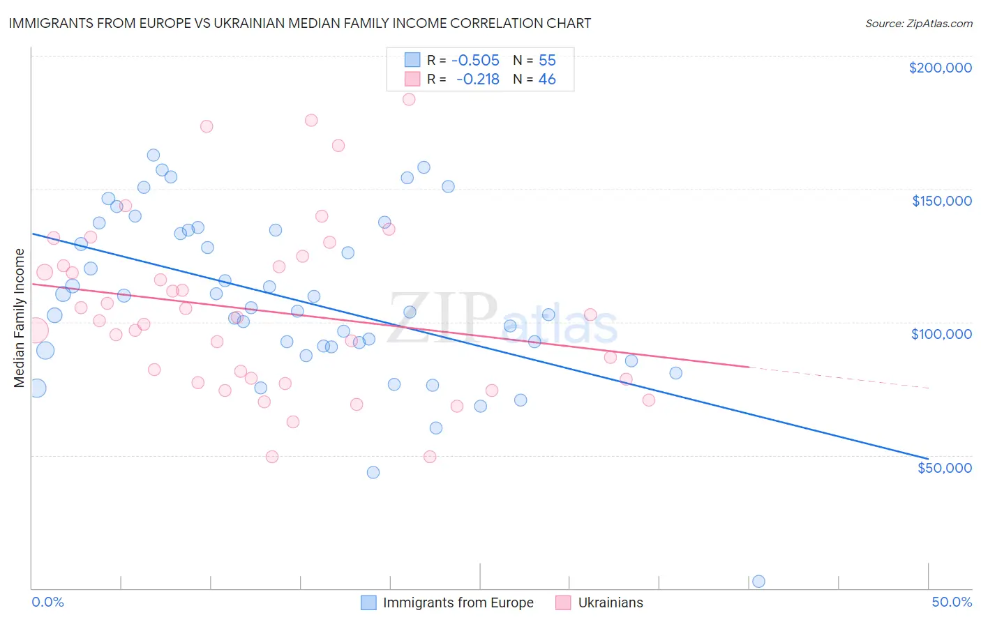 Immigrants from Europe vs Ukrainian Median Family Income