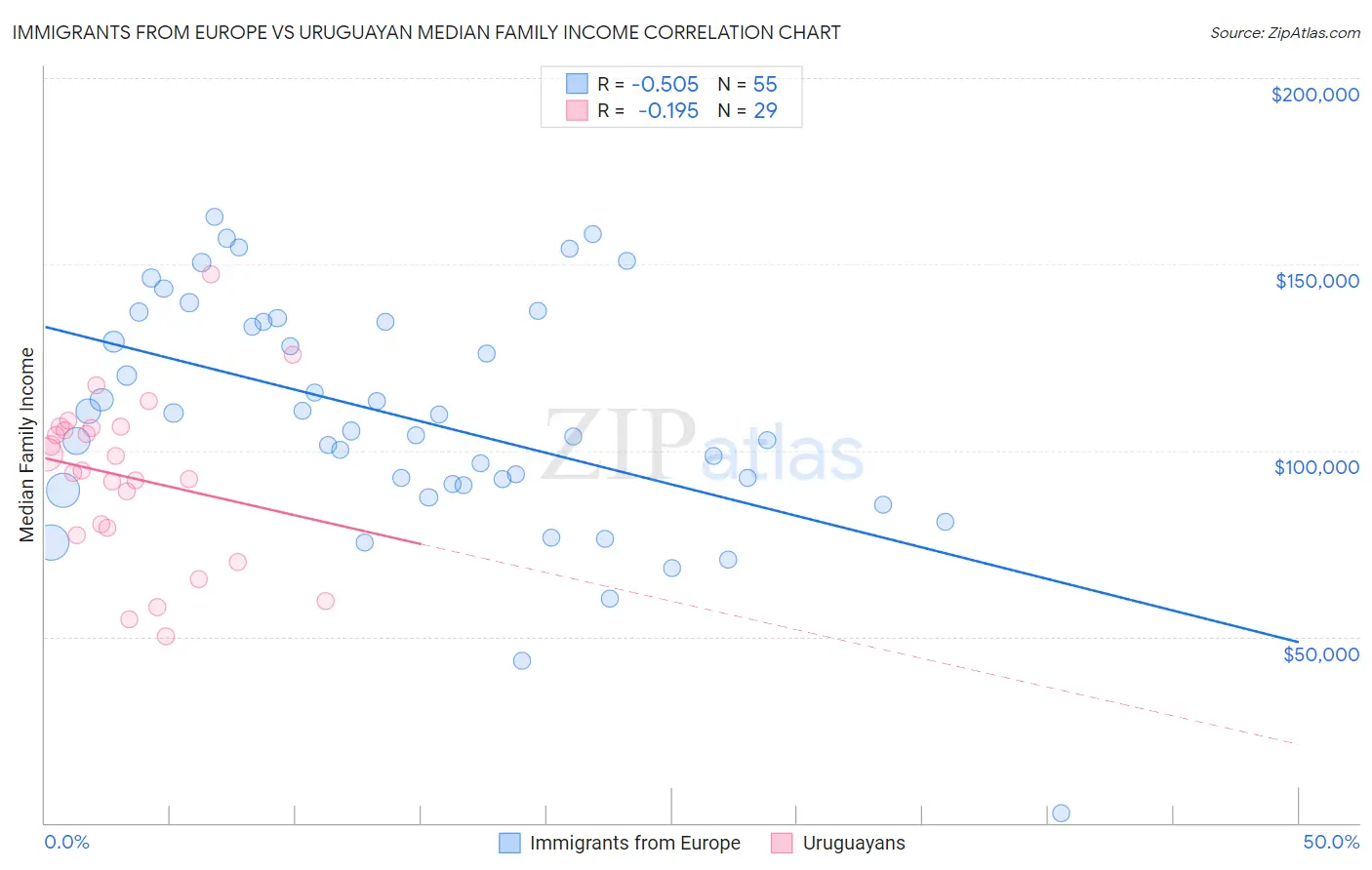 Immigrants from Europe vs Uruguayan Median Family Income