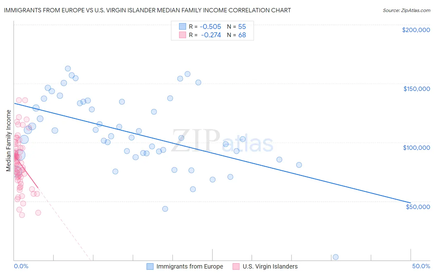 Immigrants from Europe vs U.S. Virgin Islander Median Family Income