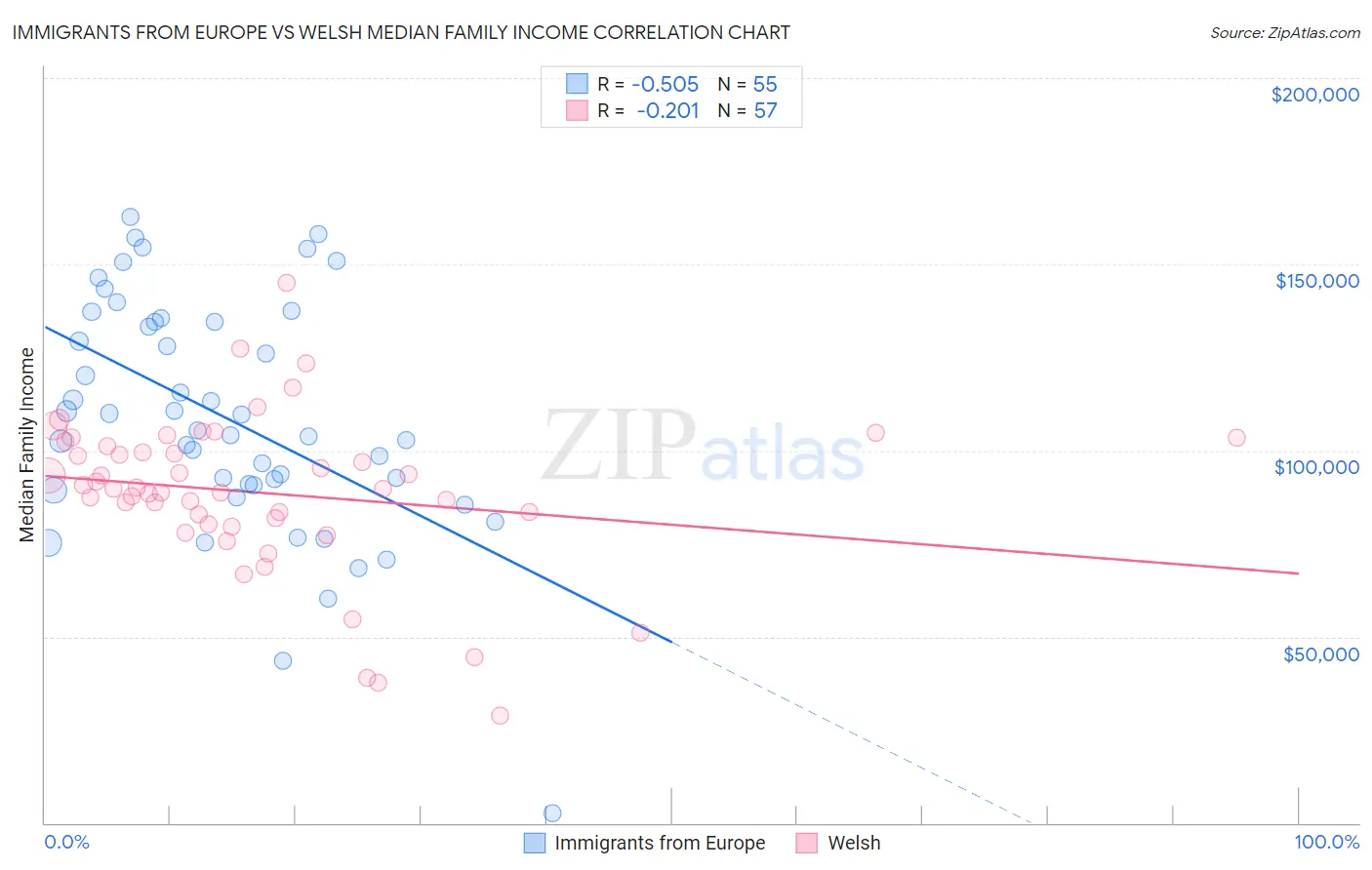 Immigrants from Europe vs Welsh Median Family Income