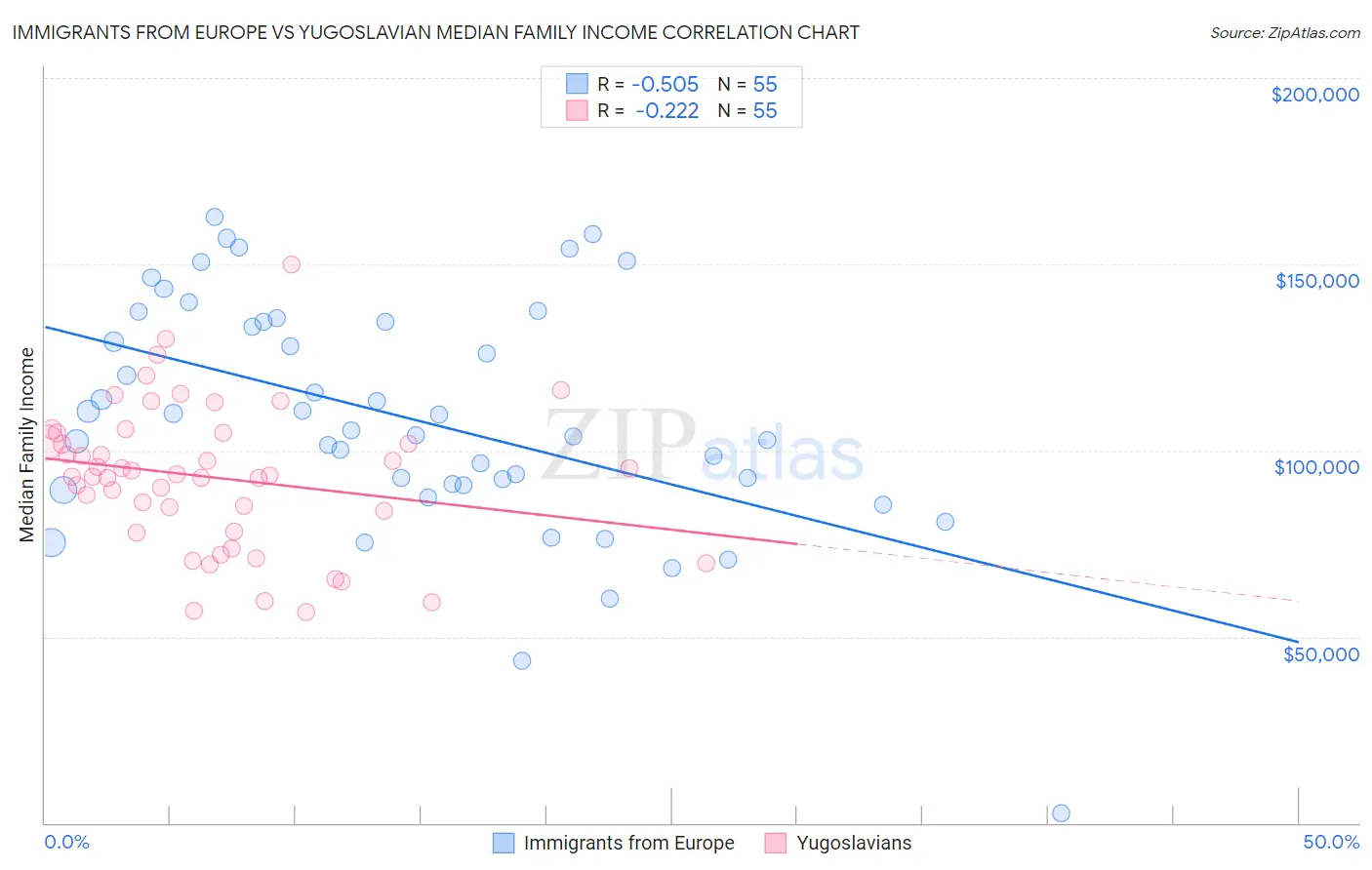 Immigrants from Europe vs Yugoslavian Median Family Income