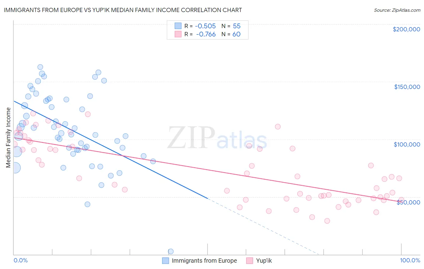 Immigrants from Europe vs Yup'ik Median Family Income