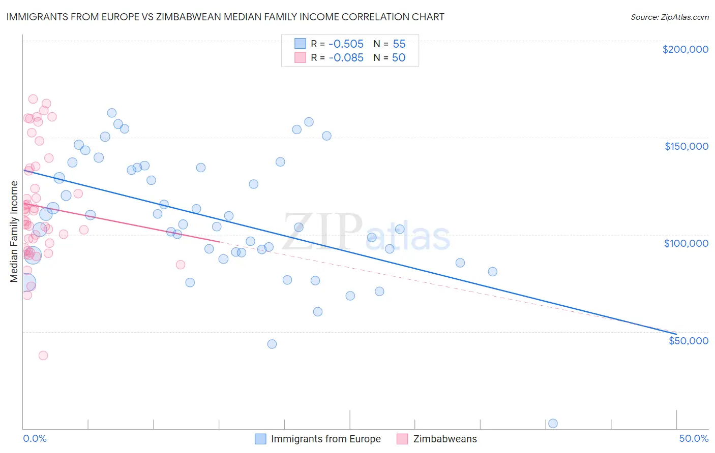 Immigrants from Europe vs Zimbabwean Median Family Income