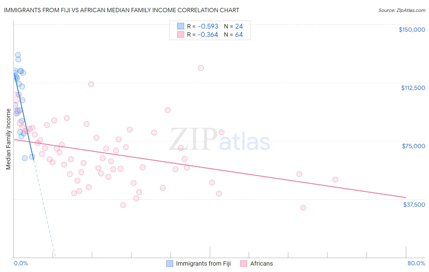 Immigrants from Fiji vs African Median Family Income