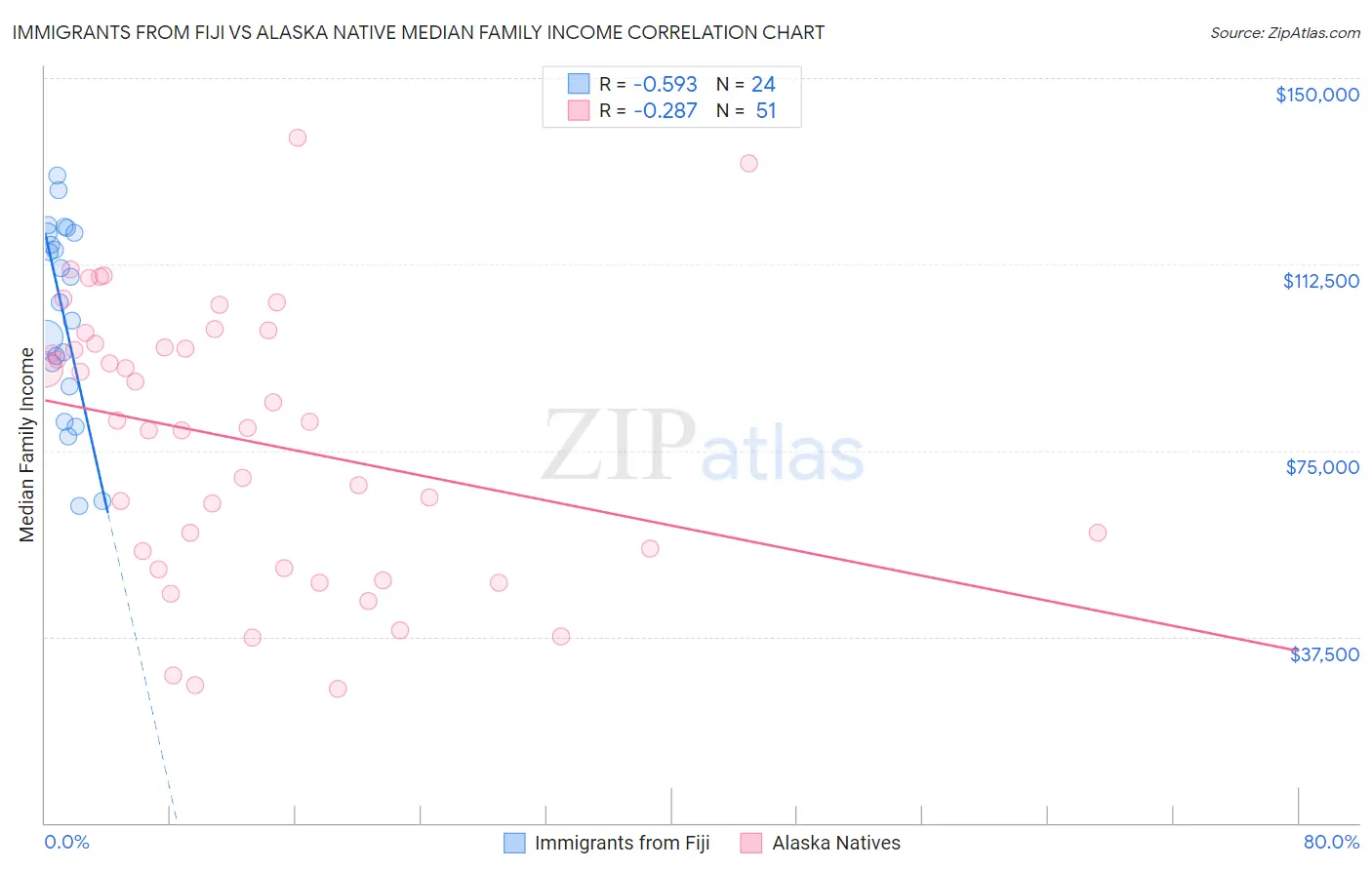 Immigrants from Fiji vs Alaska Native Median Family Income
