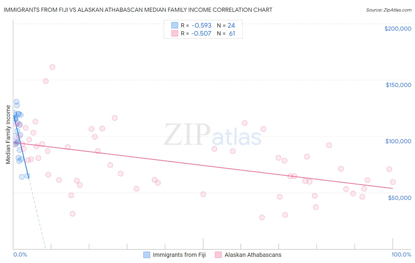 Immigrants from Fiji vs Alaskan Athabascan Median Family Income