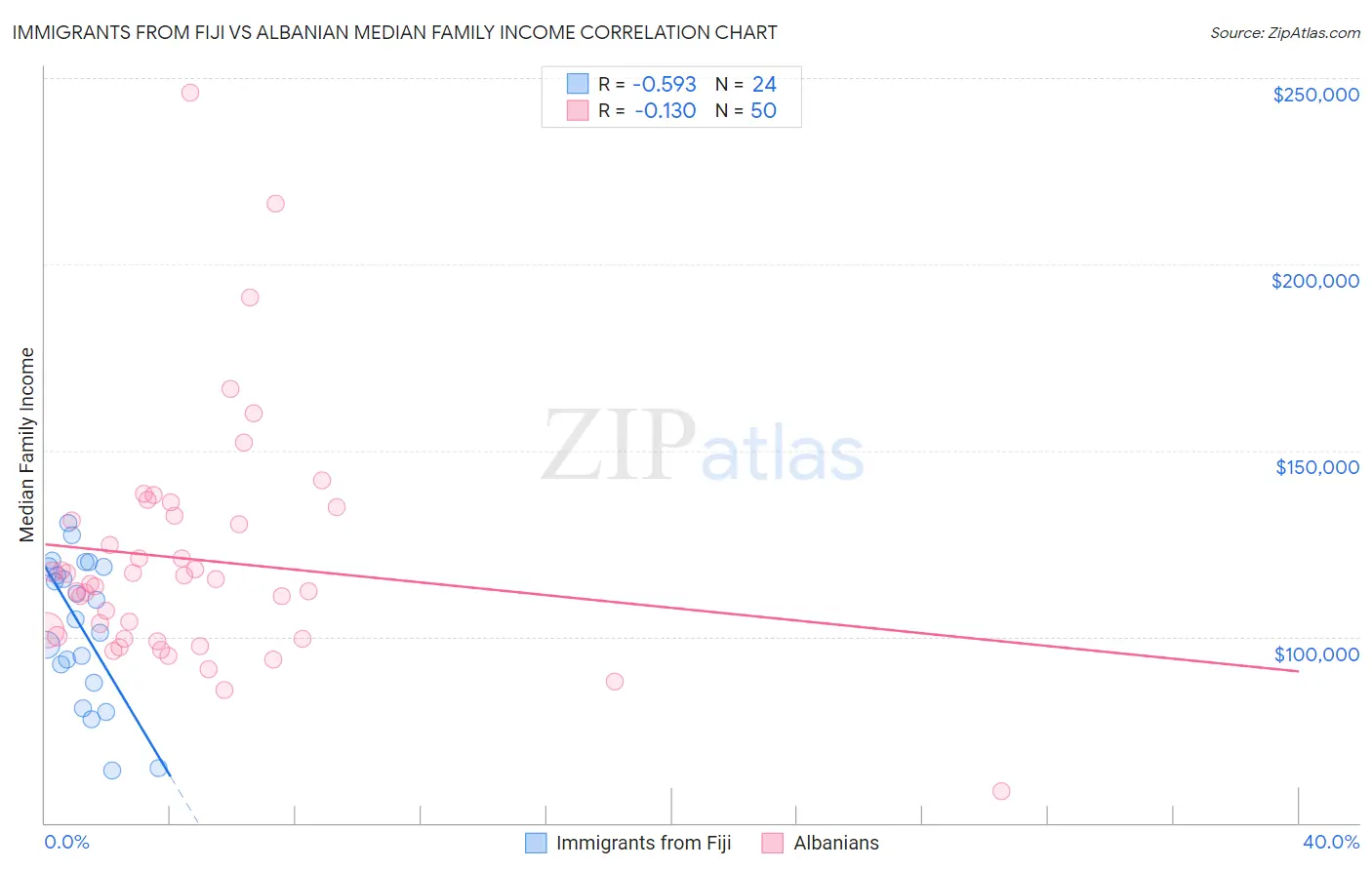Immigrants from Fiji vs Albanian Median Family Income