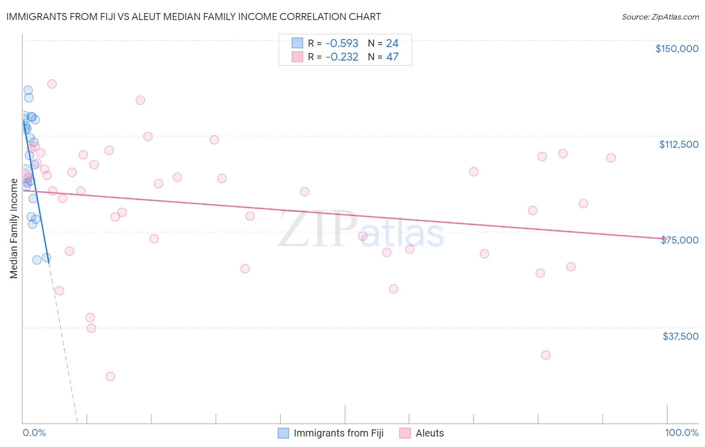 Immigrants from Fiji vs Aleut Median Family Income